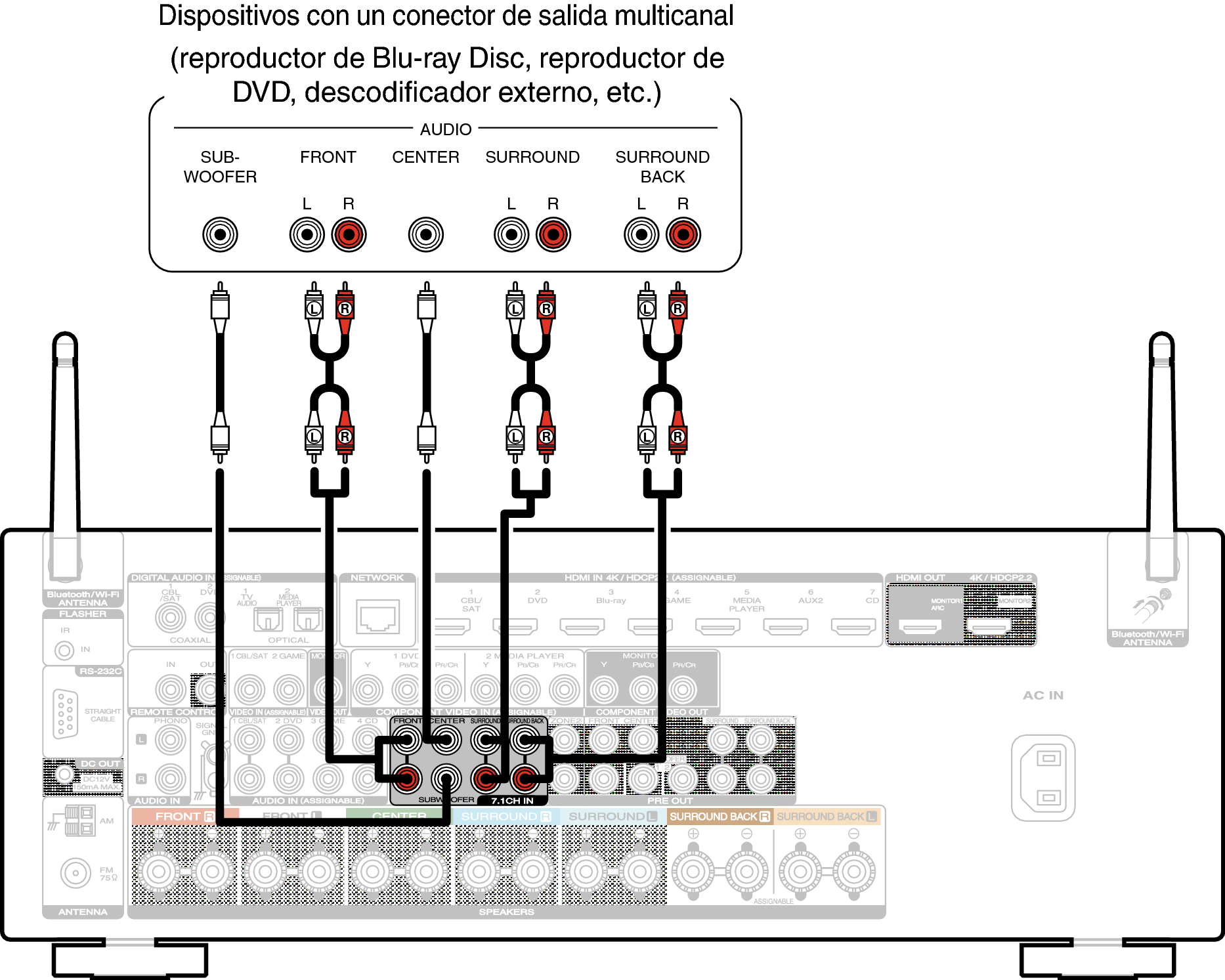 Conexion De Un Dispositivo Con Un Conector De Salida Multicanal Sr5013