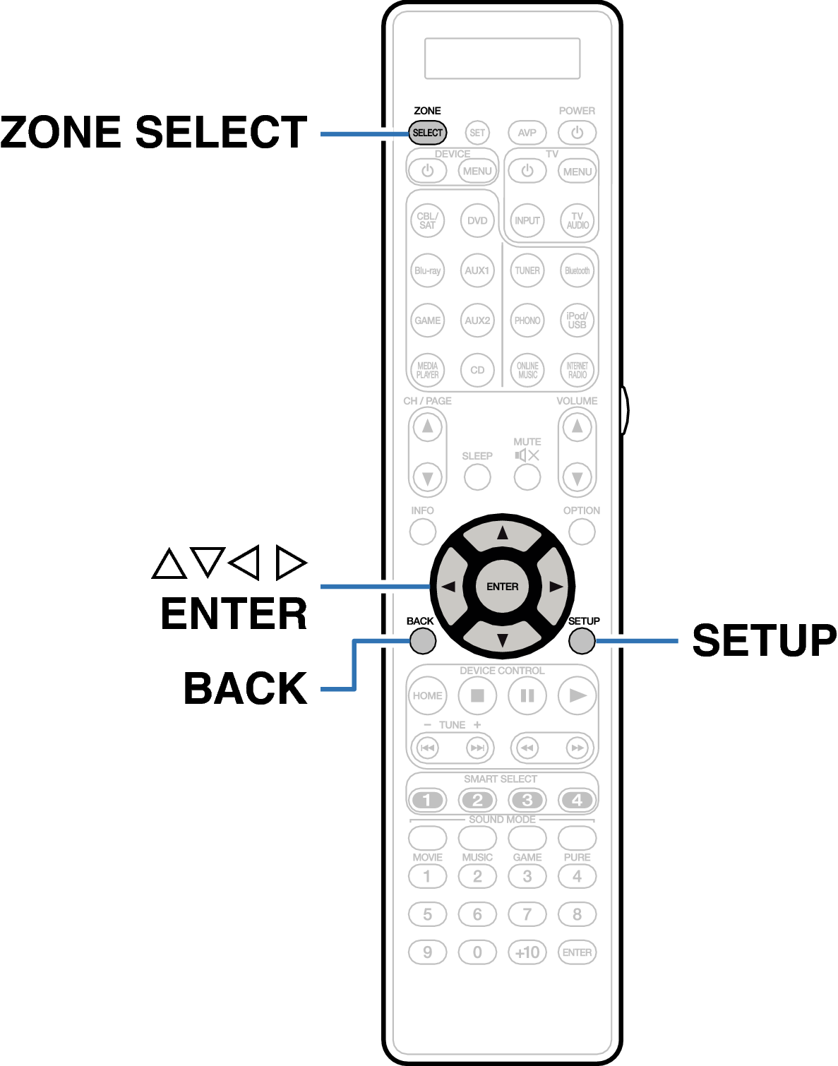Remote Control Unit Rc027sr Menu map AV7702