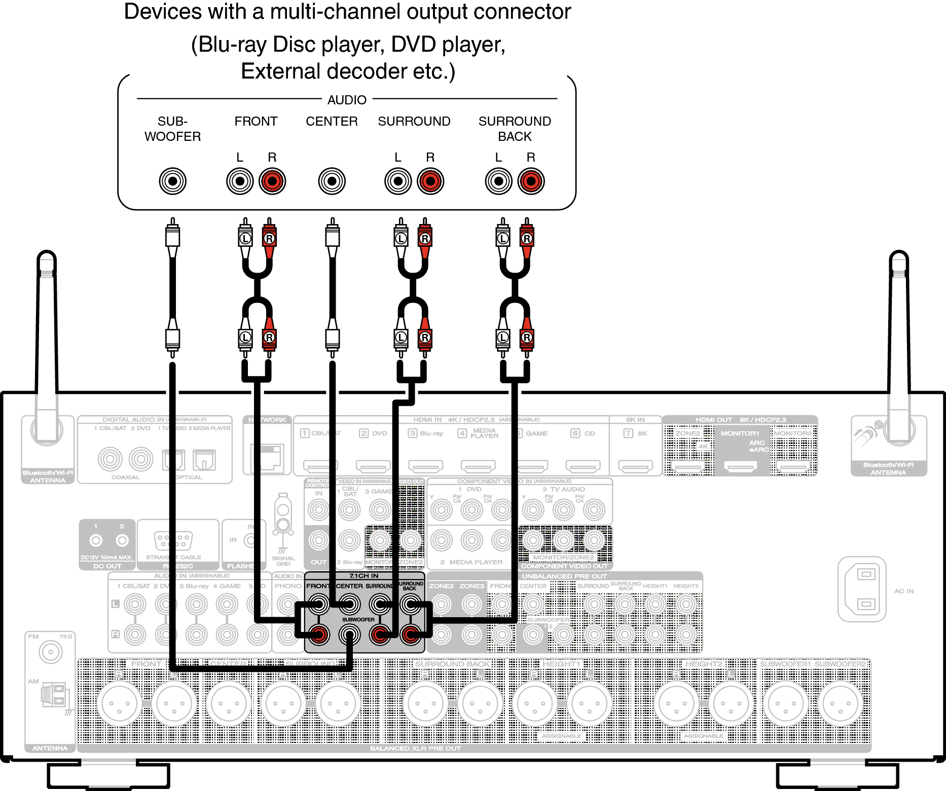 Connecting a device with a multi-channel output connector AV7706