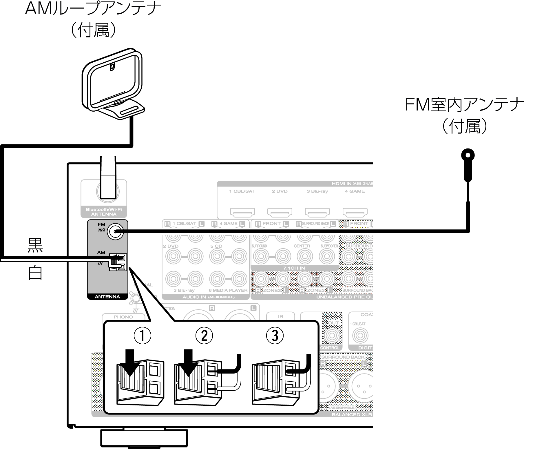 FMアンテナやAMループアンテナを接続する AV8802