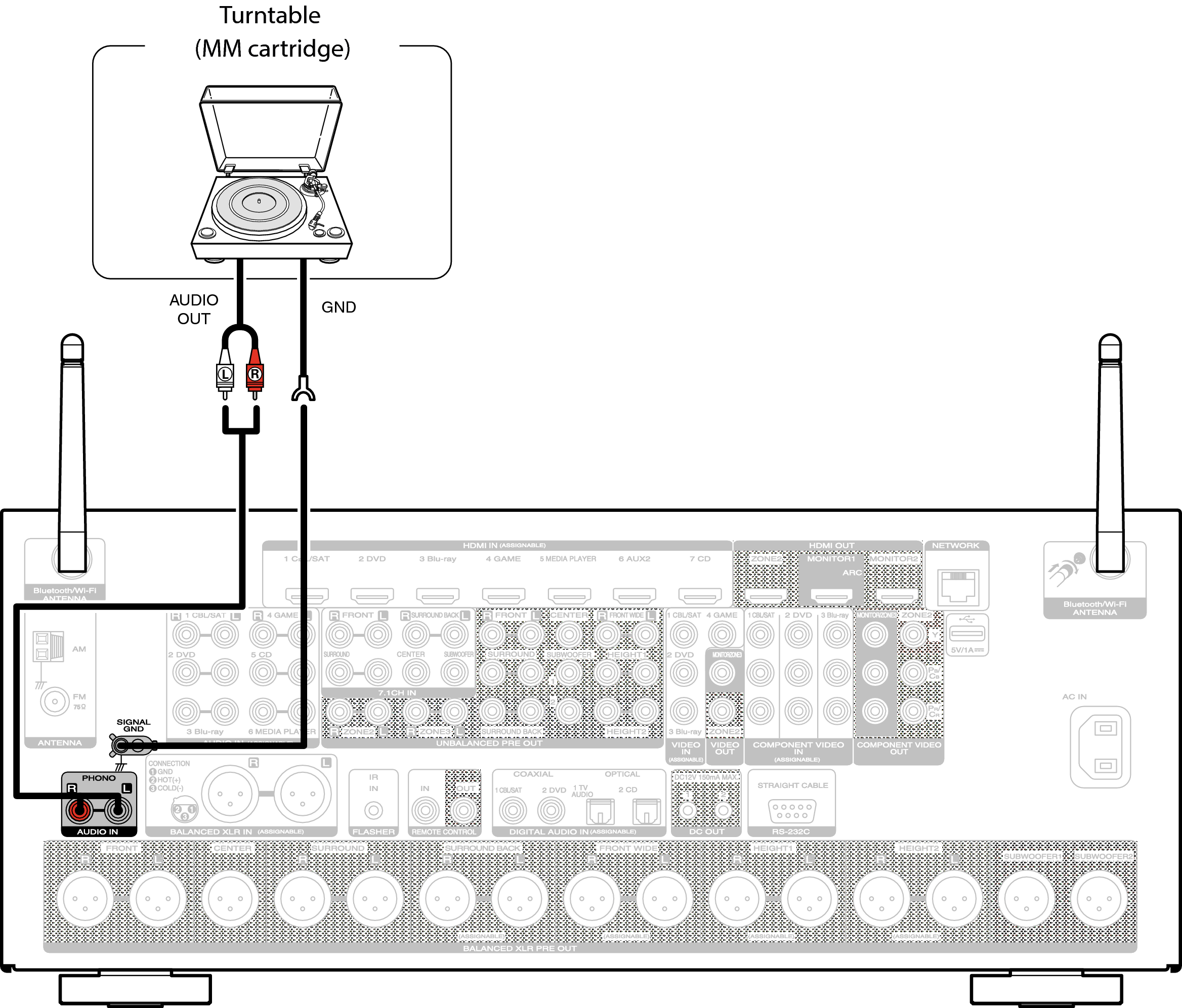 Connecting a turntable AV8802A