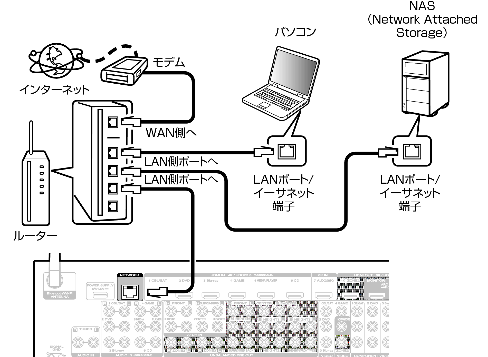 有線LAN AV8805A