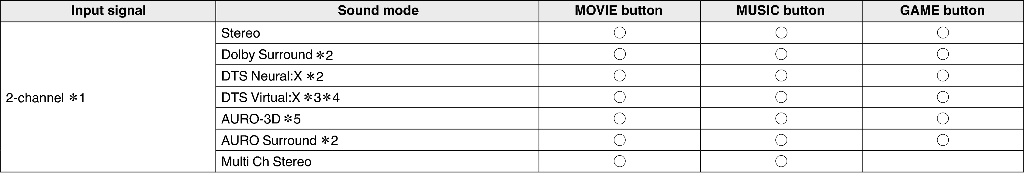 Sound mode that can be selected for each input signal CINEMA 30