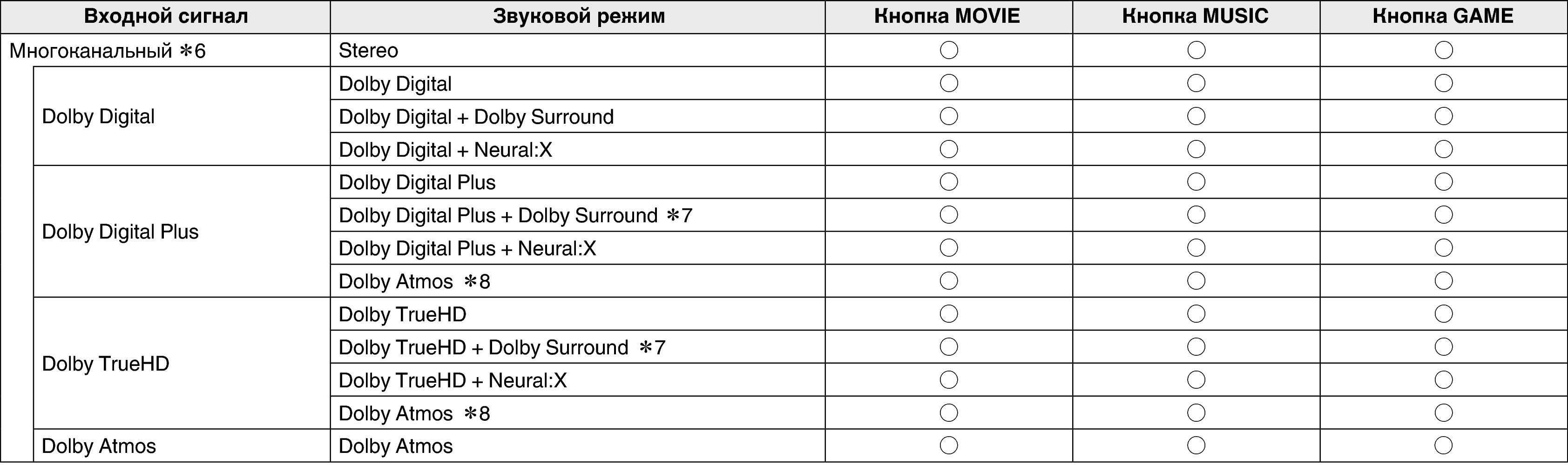 Режим звука, который можно выбрать для каждого входного сигнала CINEMA 40