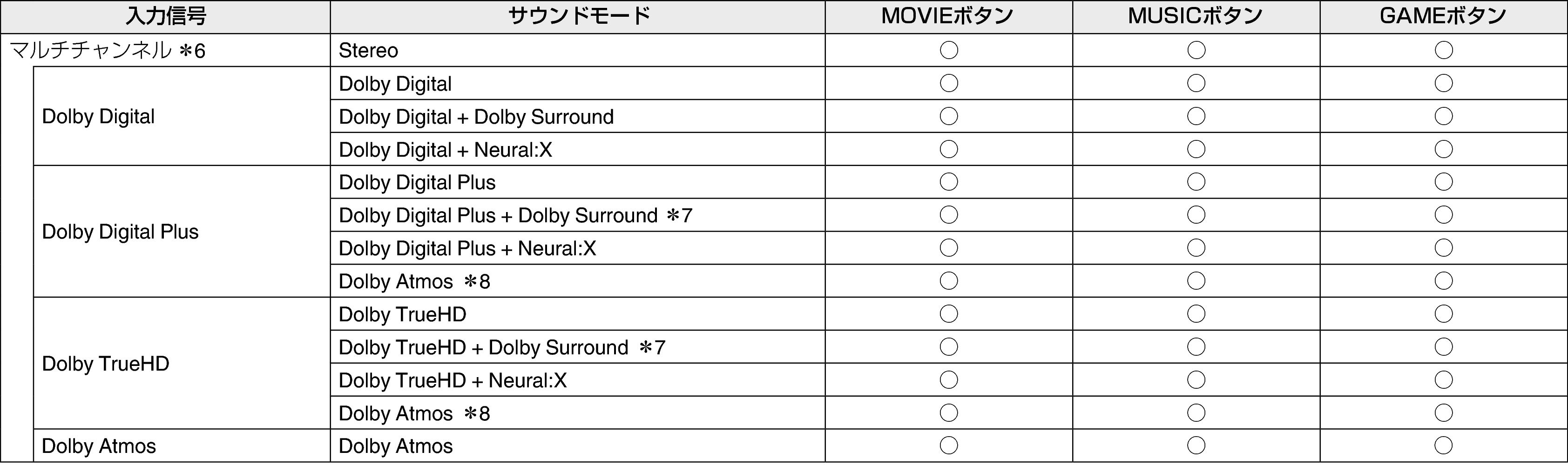 入力信号ごとに選択できるサウンドモード CINEMA 50