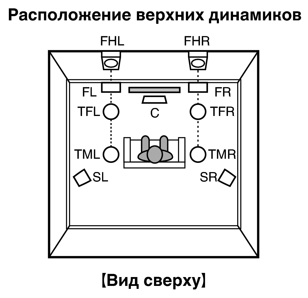 Расположение динамиков схема. Высота установки акустических колонок. Расположение колонок 7.1 в комнате. Расположение передних верхних колонок. Знак акустической установки для схем.