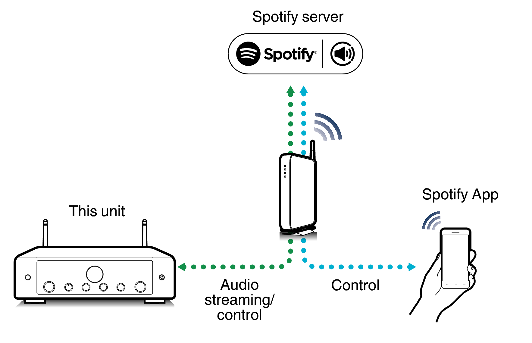 Spotify Unit Spotify Connect function MODEL 60n