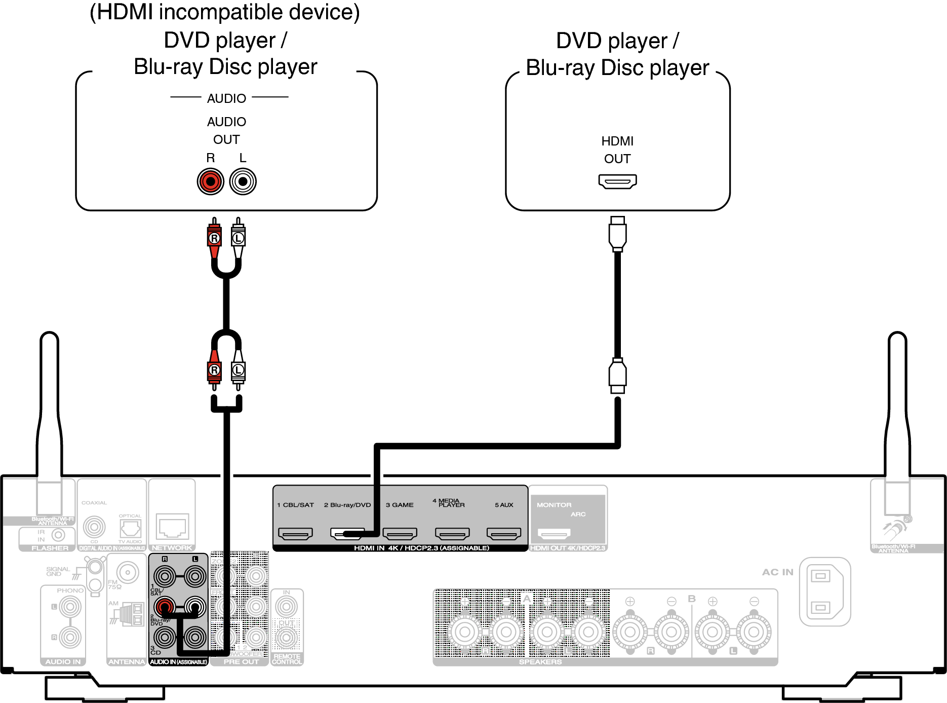 Connecting a DVD player or Blu-ray Disc player NR1200