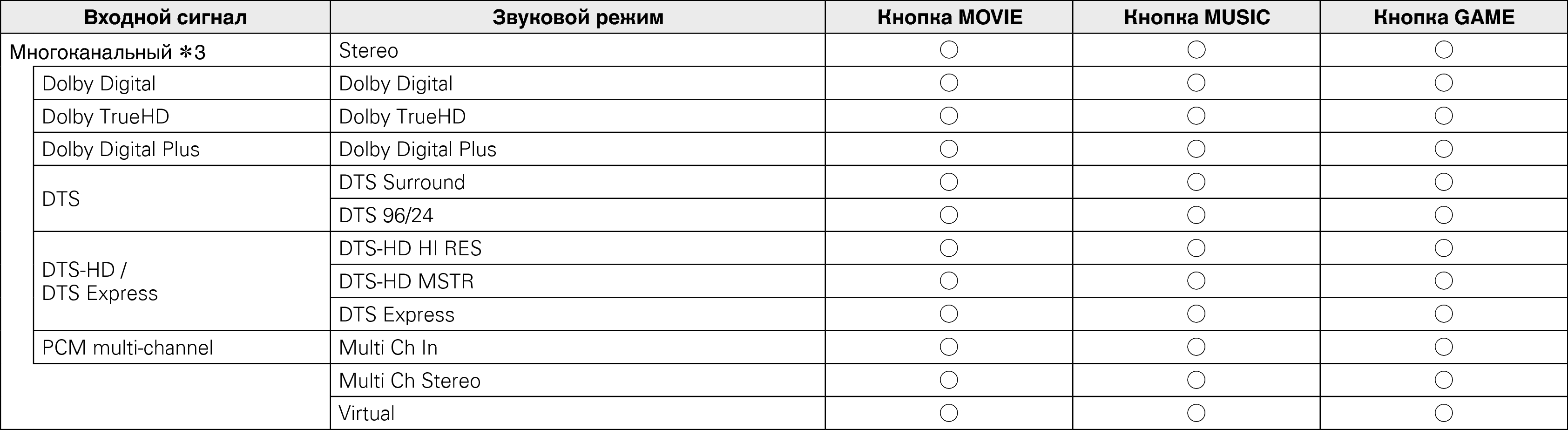 Режим звука, который можно выбрать для каждого входного сигнала NR1508