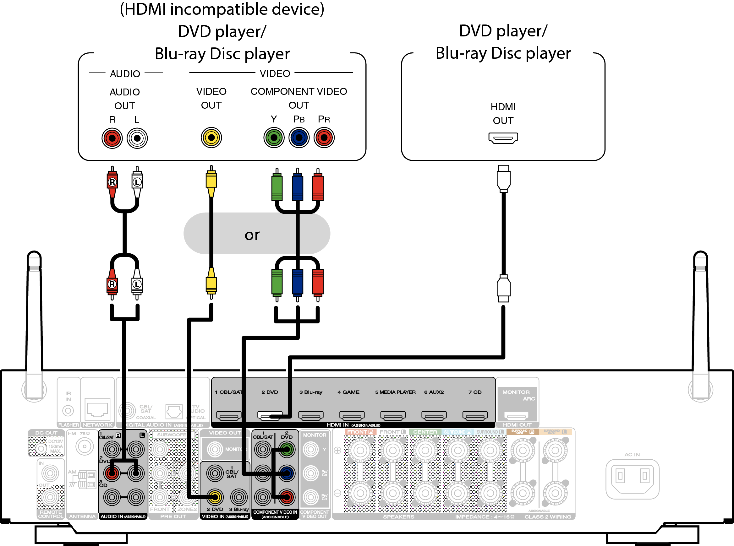 Connecting a DVD player or Blu-ray Disc player NR1605