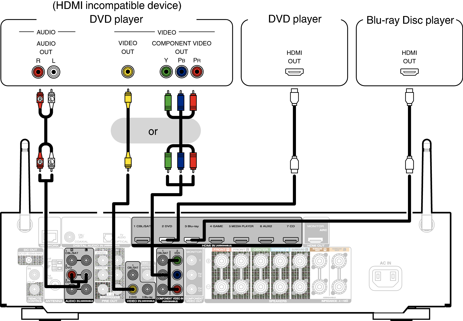 Connecting a DVD player or Blu-ray Disc player NR1606