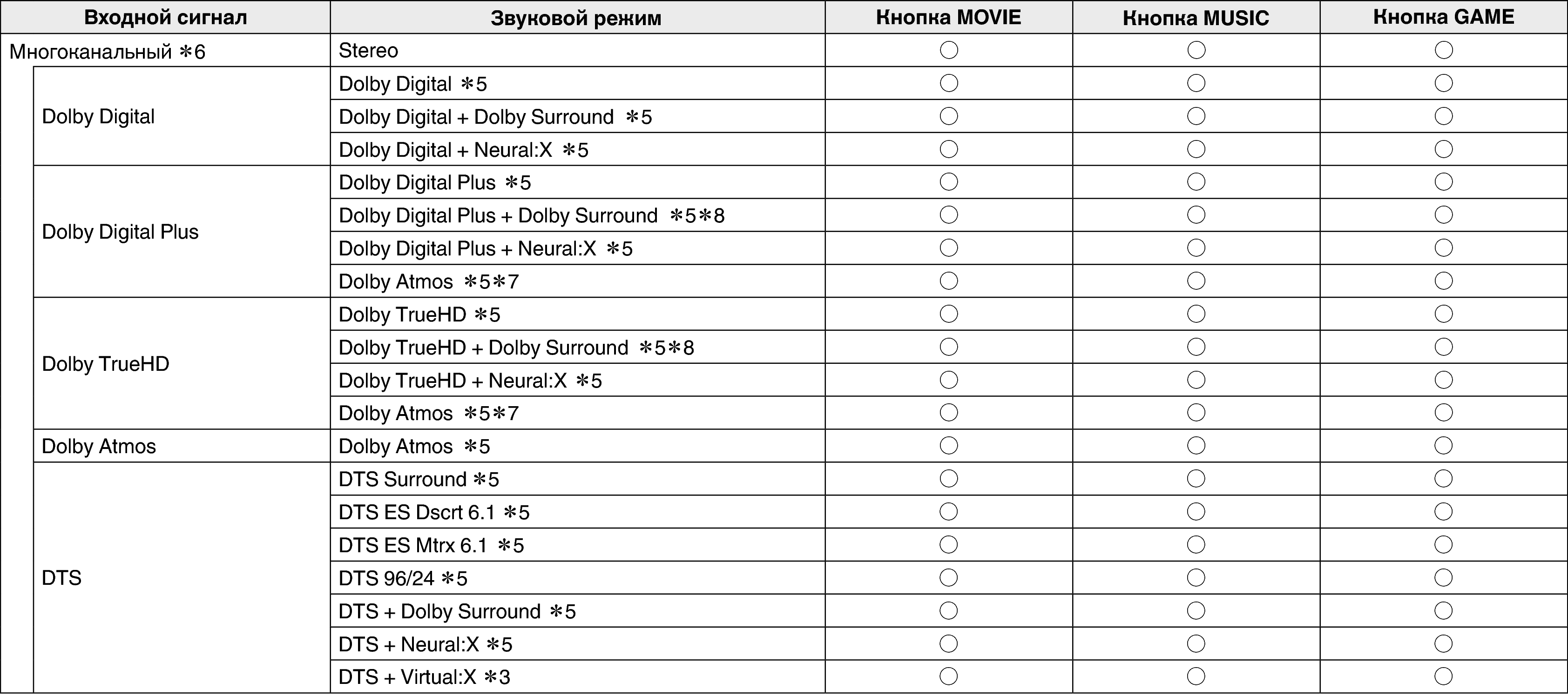 Режим звука, который можно выбрать для каждого входного сигнала NR1711