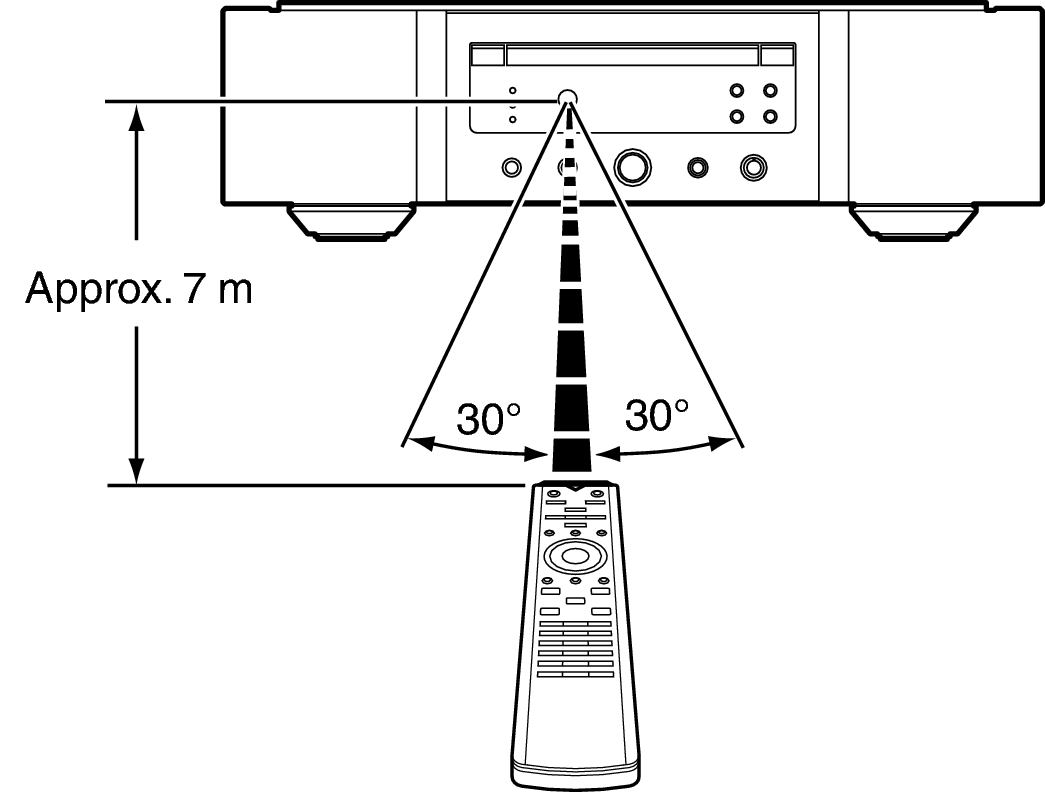 Operating range of the remote control unit SA-10