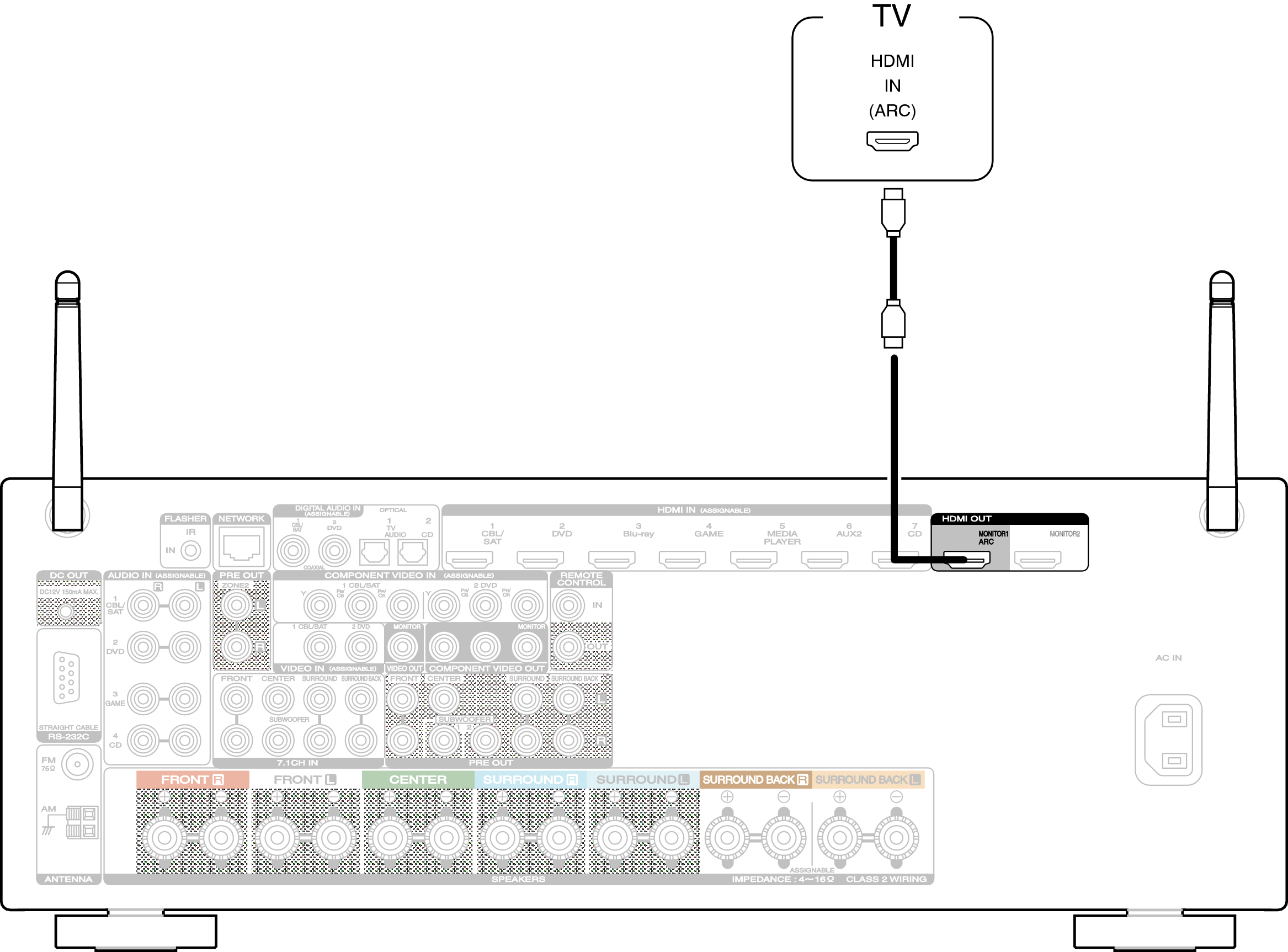 Connection 1 : TV equipped with an HDMI connector and compatible with ...