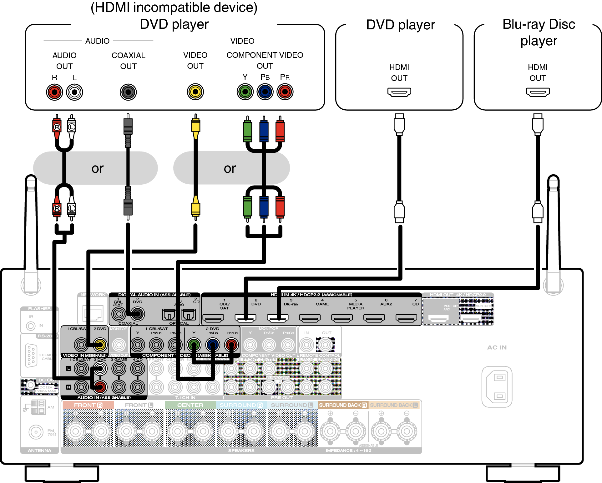 Connecting a DVD player or Blu-ray Disc player SR5011