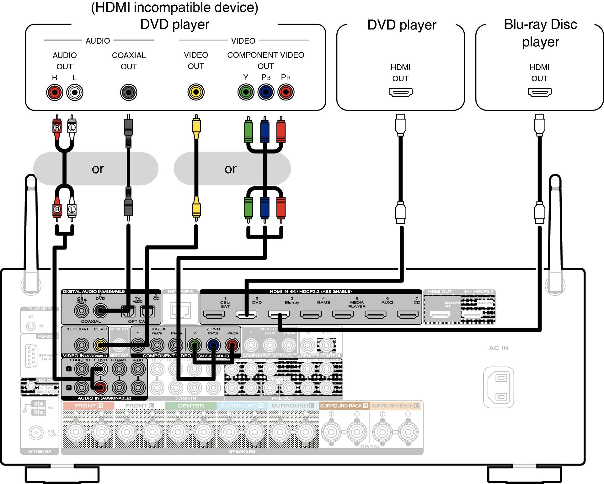 Connecting a DVD player or Blu-ray Disc player SR5012