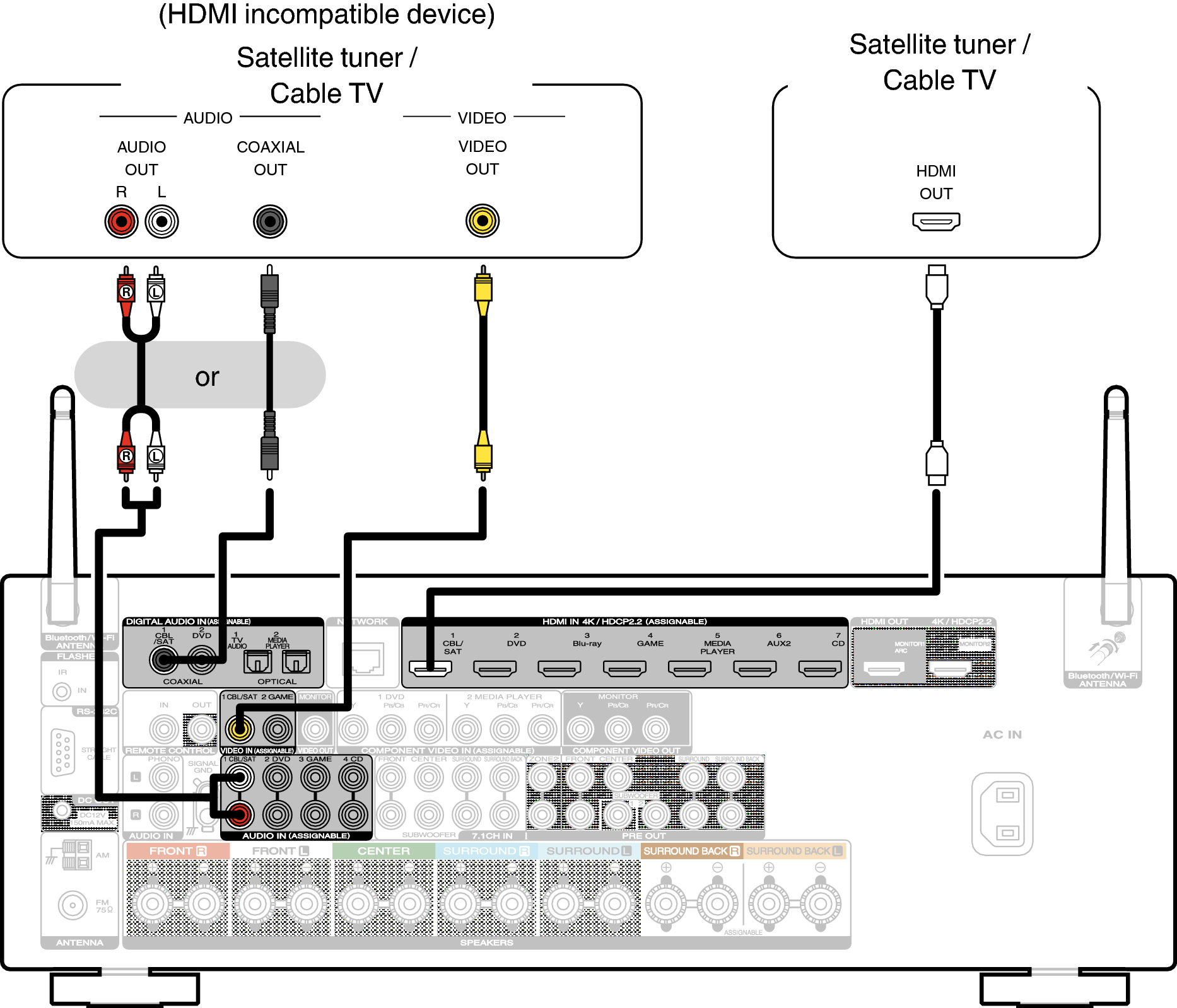 Connecting a set-top box (Satellite tuner/cable TV) SR5013