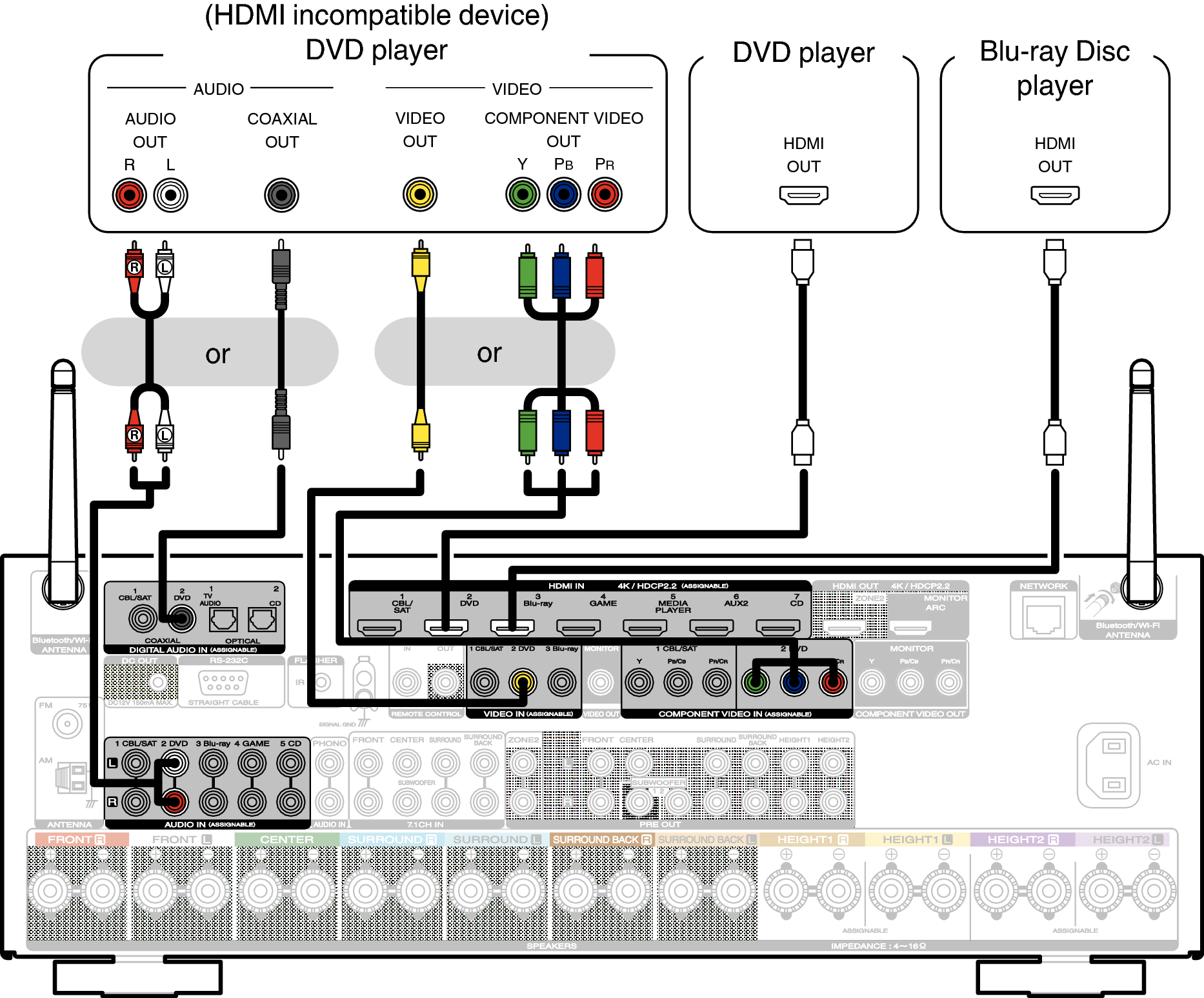 Connecting a DVD player or Blu-ray Disc player SR6011