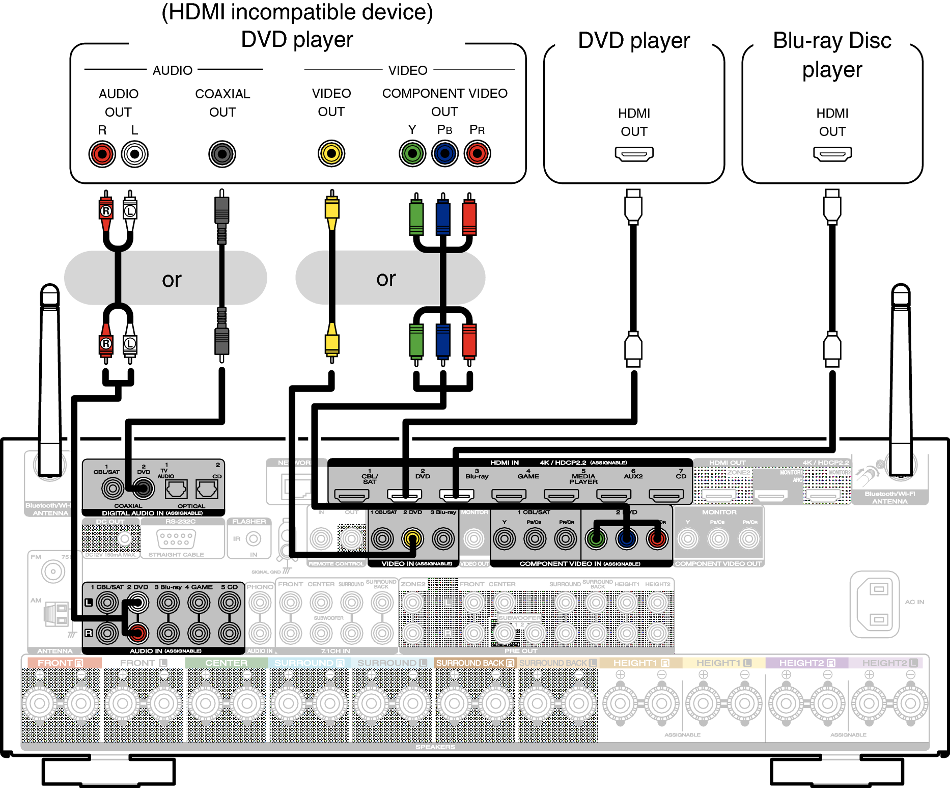 Connecting a DVD player or Blu-ray Disc player SR6012