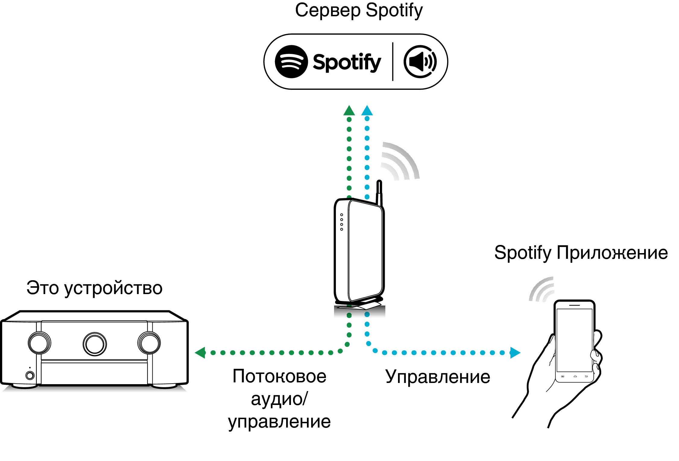 Функция Spotify Connect SR6015