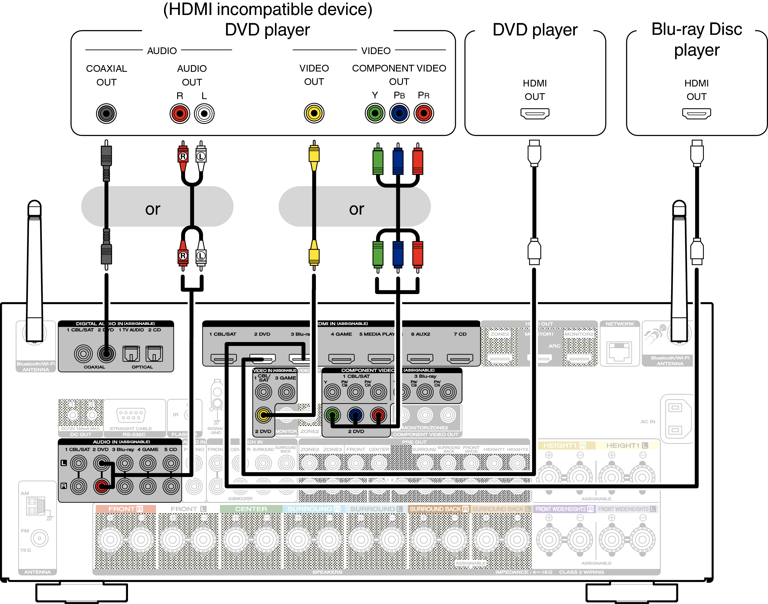 Connecting a DVD player or Blu-ray Disc player SR7009