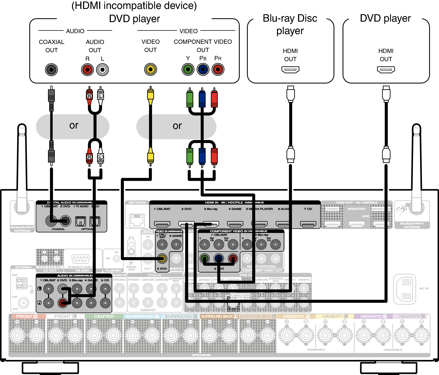 Connecting a DVD player or Blu-ray Disc player SR7011