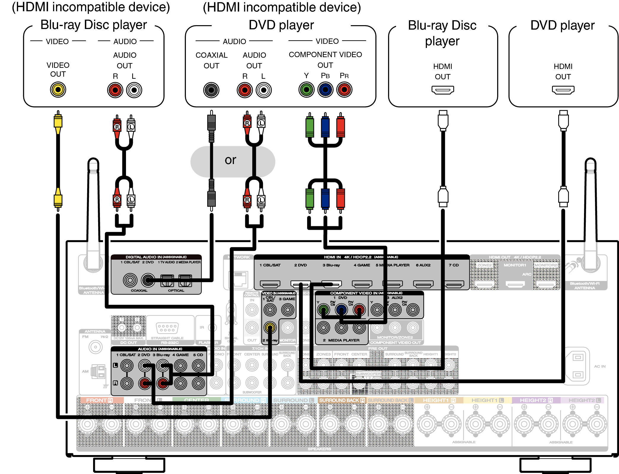 Connecting a DVD player or Blu-ray Disc player SR7013