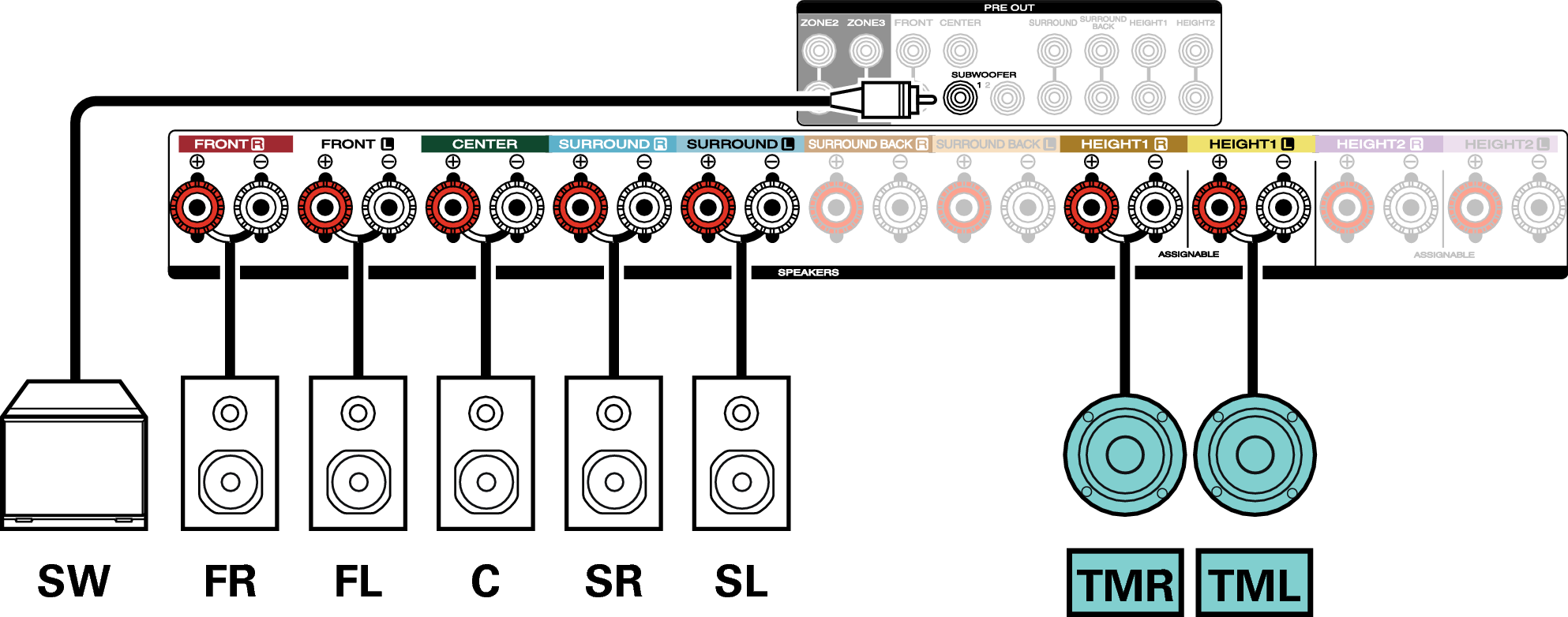 Звуковая схема 7.1. Dolby Atmos ресивер схема. Surround и Surround back. Подключение к ресиверу колонок Surround. Подключение потолочных колонок к ресиверу.