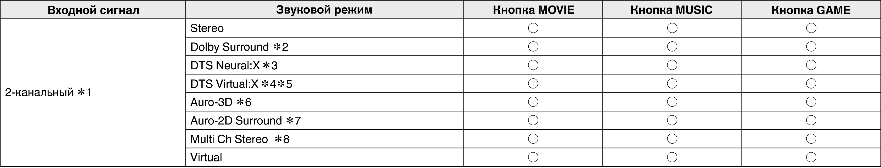 Режим звука, который можно выбрать для каждого входного сигнала SR8015