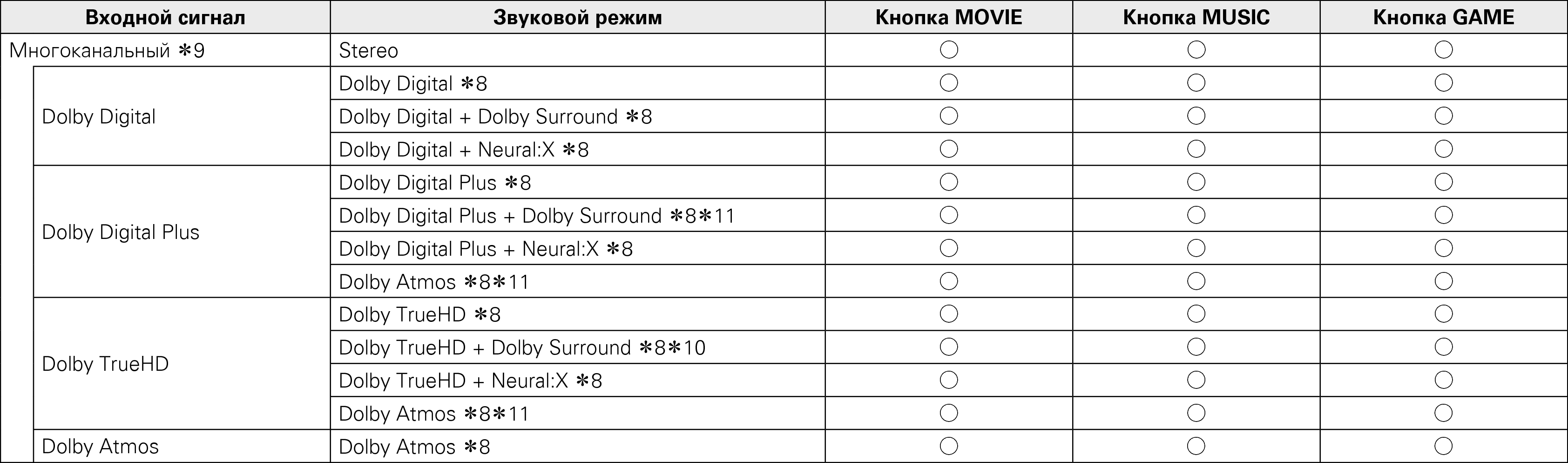 Режим звука, который можно выбрать для каждого входного сигнала SR8015