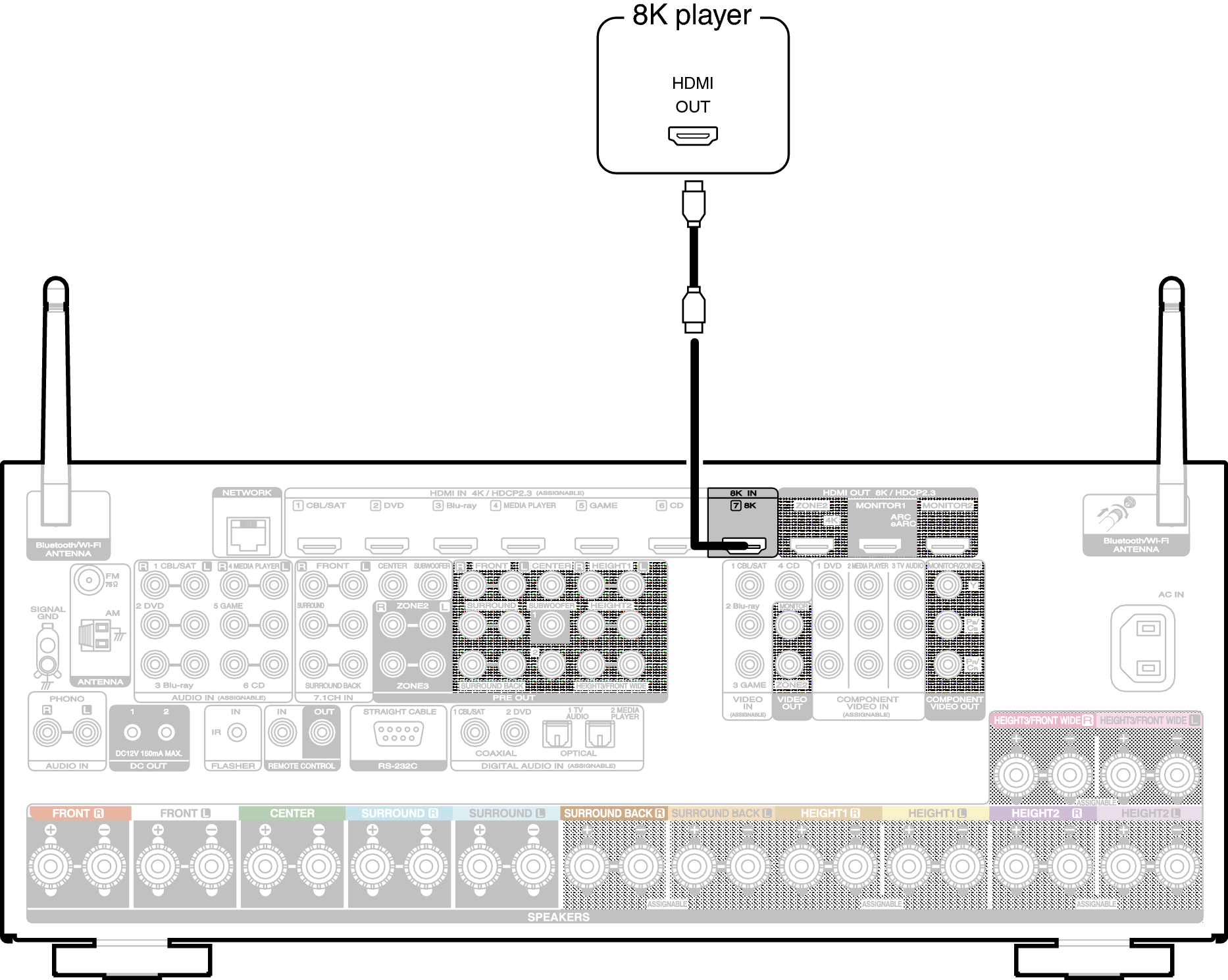 Connecting A Player Device Compatible With The 8k Sr8015