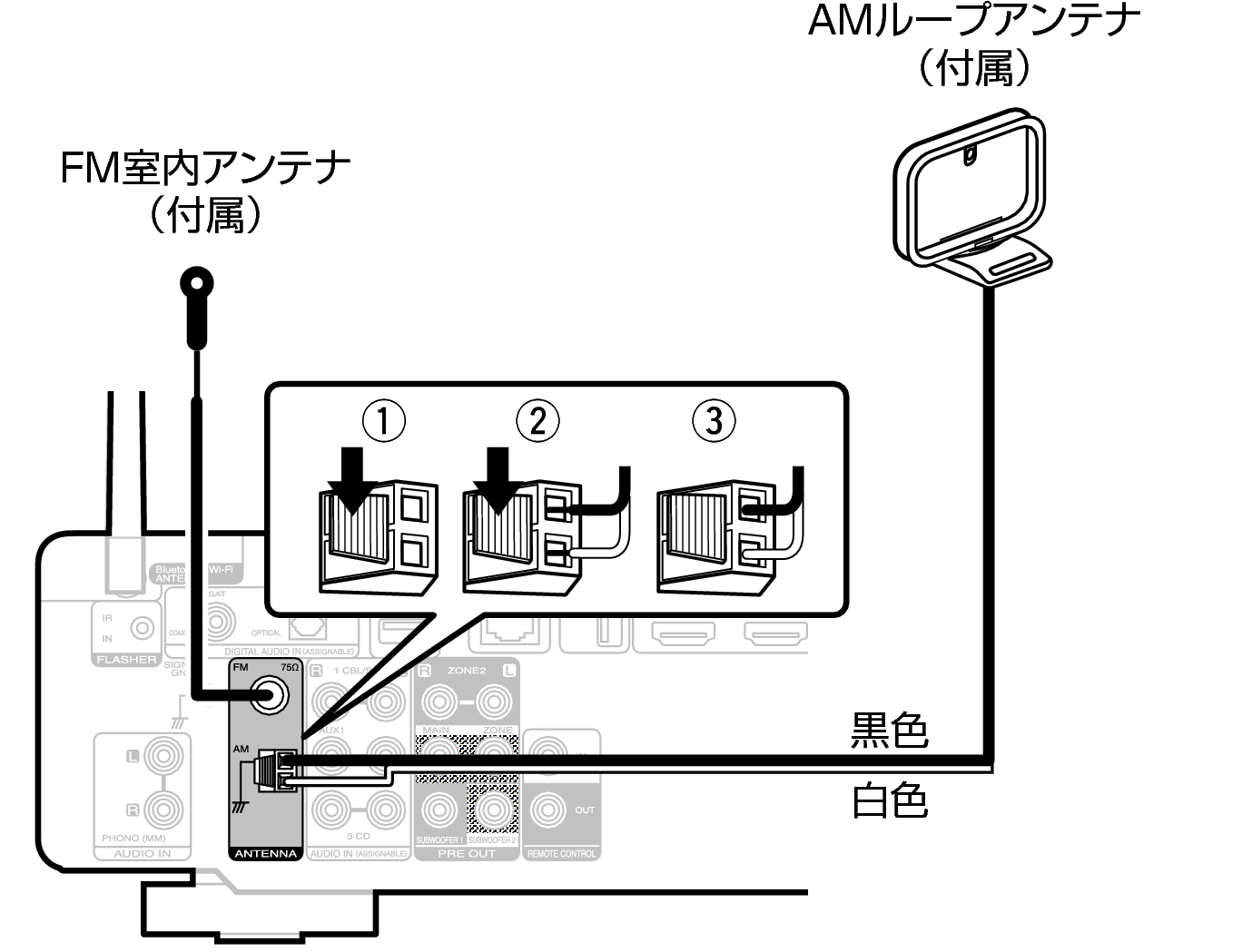 FMアンテナやAMループアンテナを接続する STEREO 70s