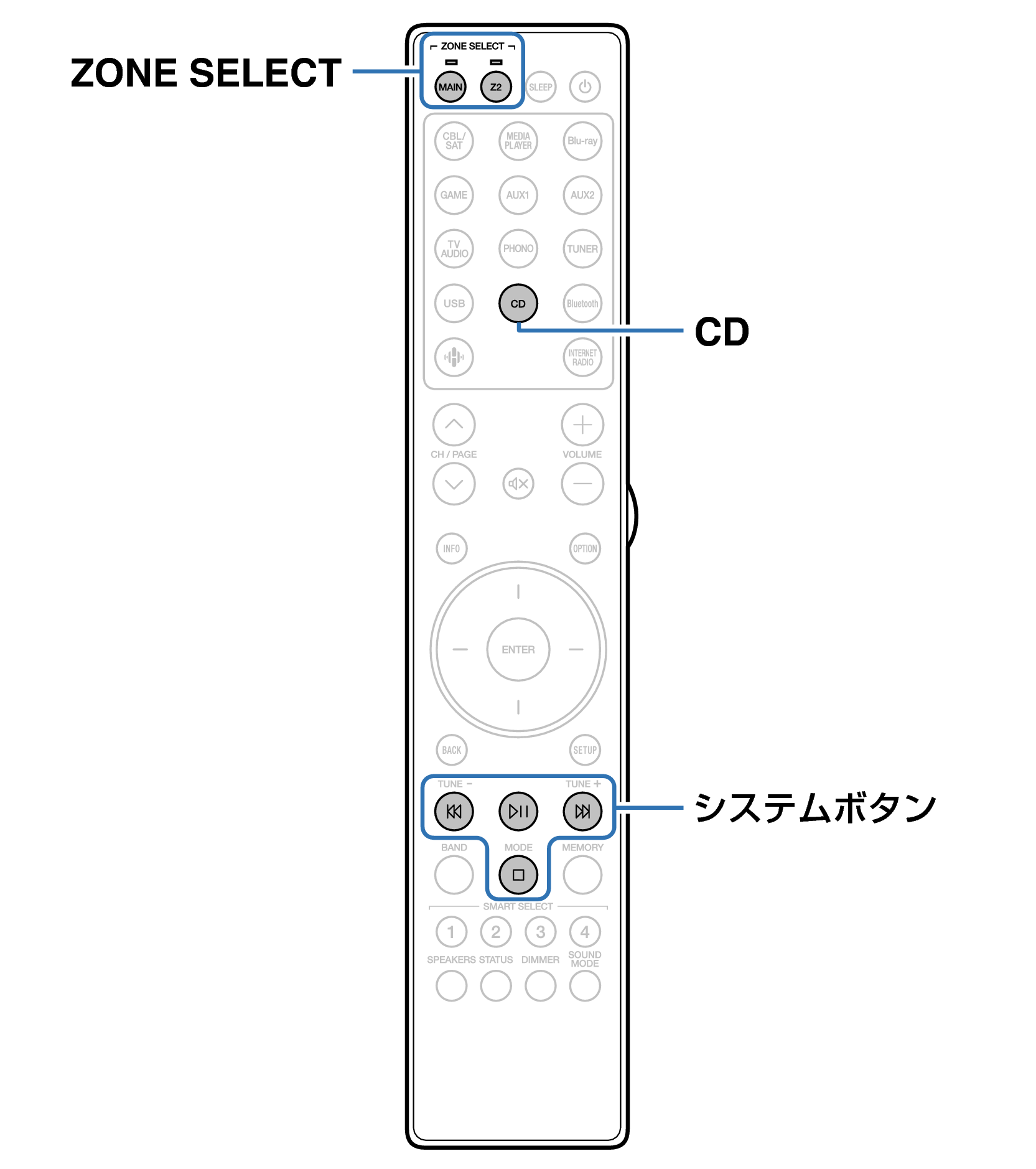 リモコンでCDプレーヤーを操作する STEREO 70s