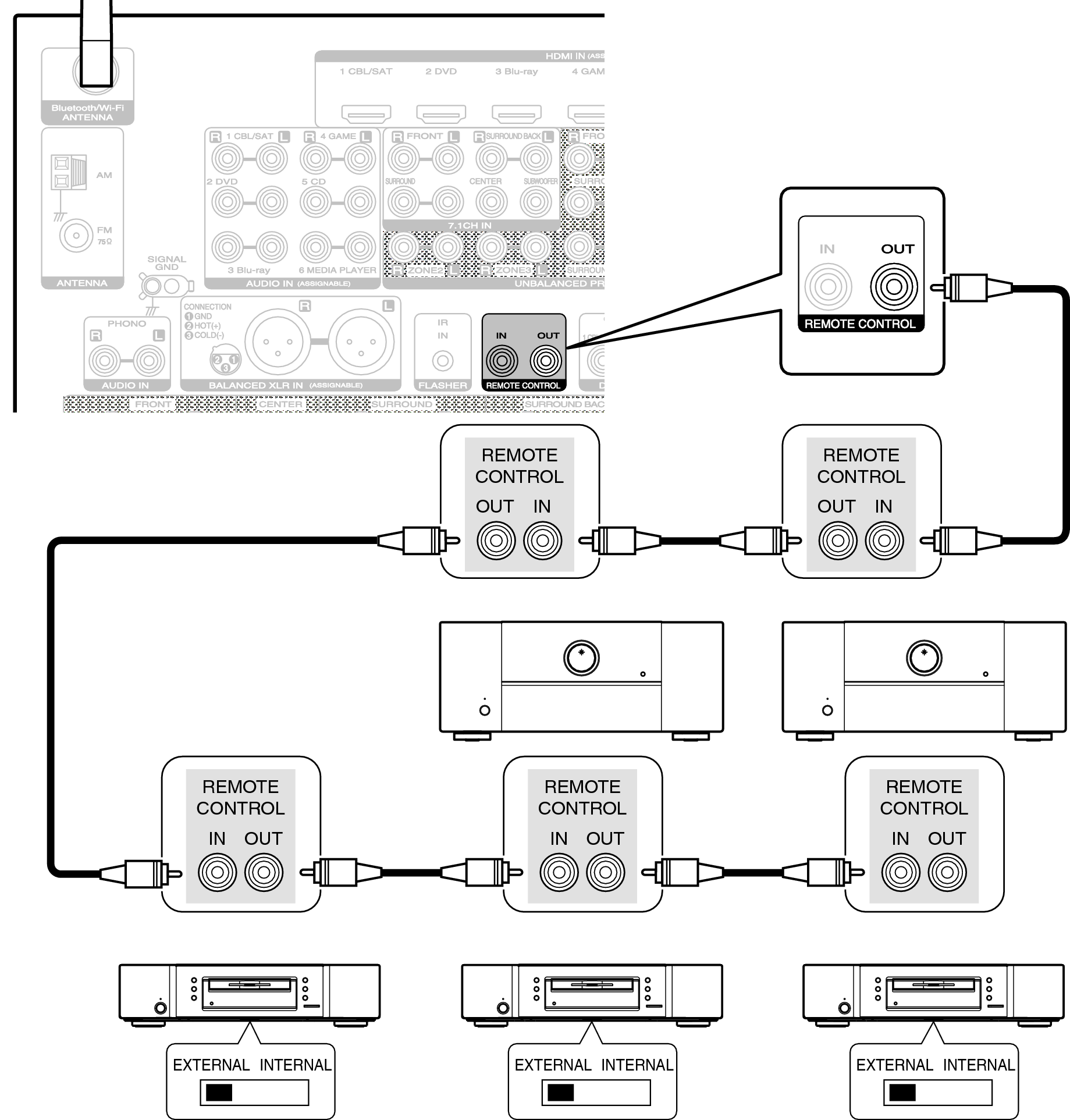 REMOTE CONTROL jacks AV8802