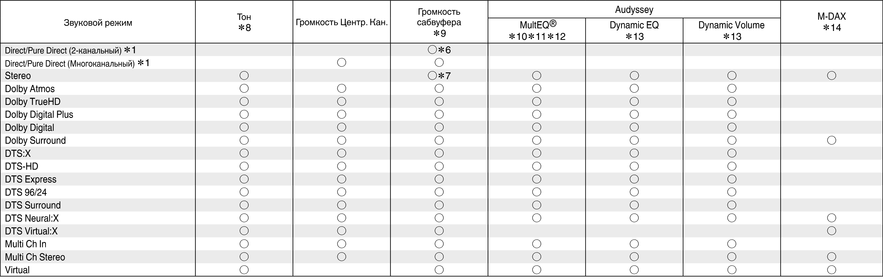 Звуч ком. Таблица громкости Dolby. Режимы звука. Таблица соответствия Dolby. Анализ акустического режима.