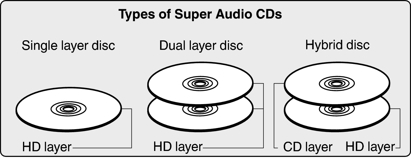 DVD-Audio vs. SACD vs. CD