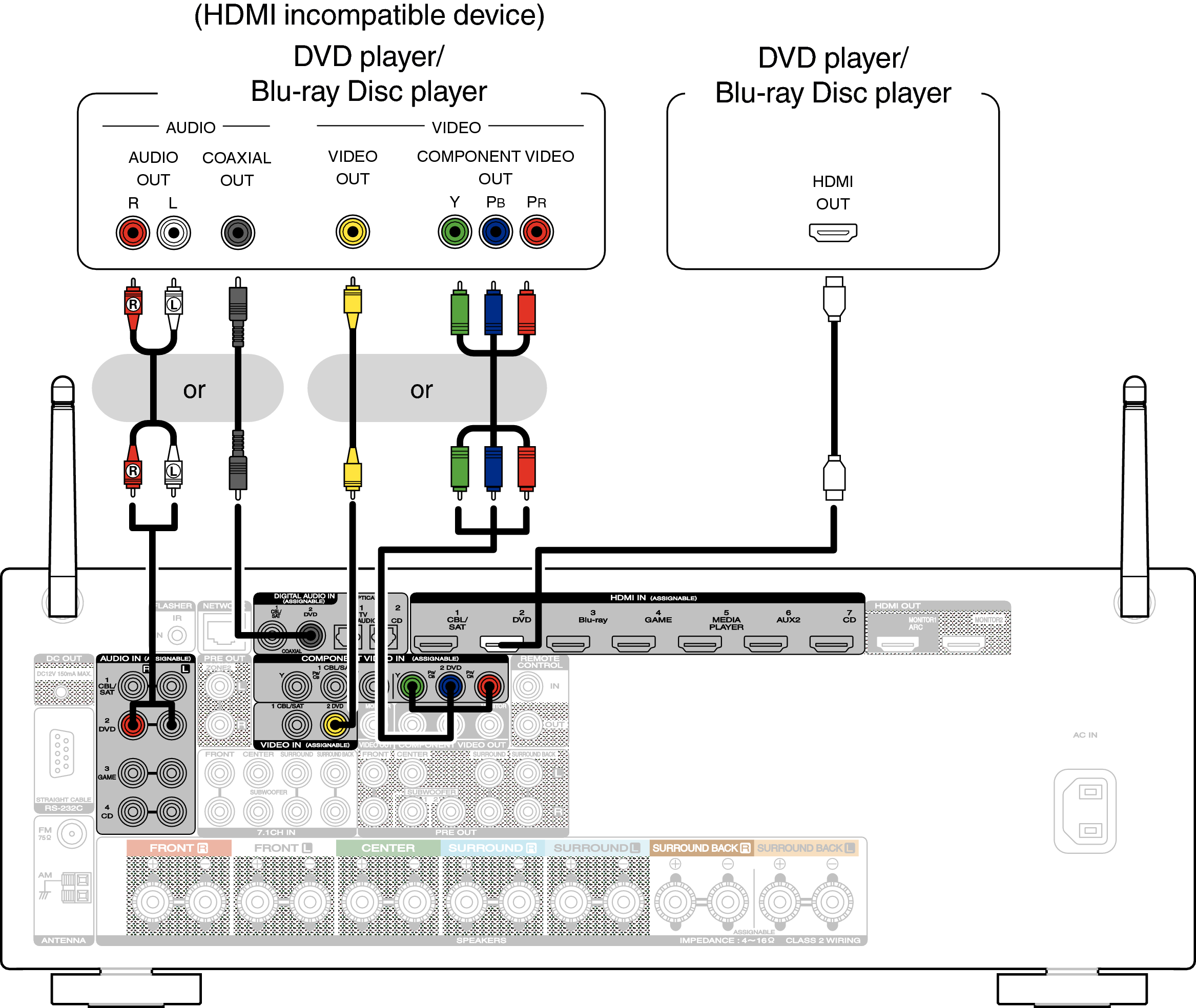 Connecting a DVD player or Blu-ray Disc player SR5009